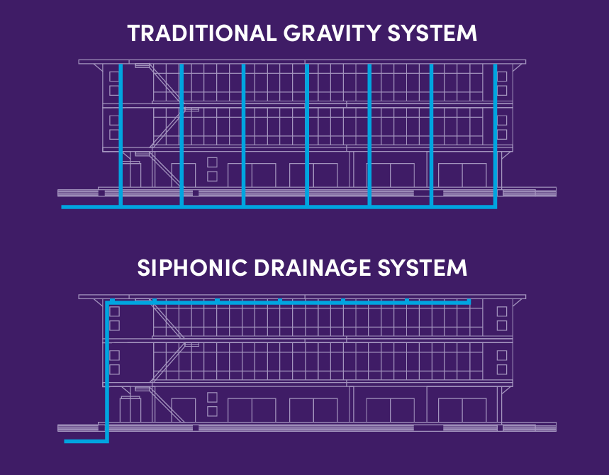 Siphonic Drainage System