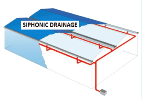 siphonic drainage example