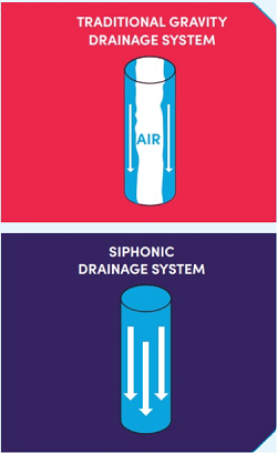 siphonic drainage vs gravity 